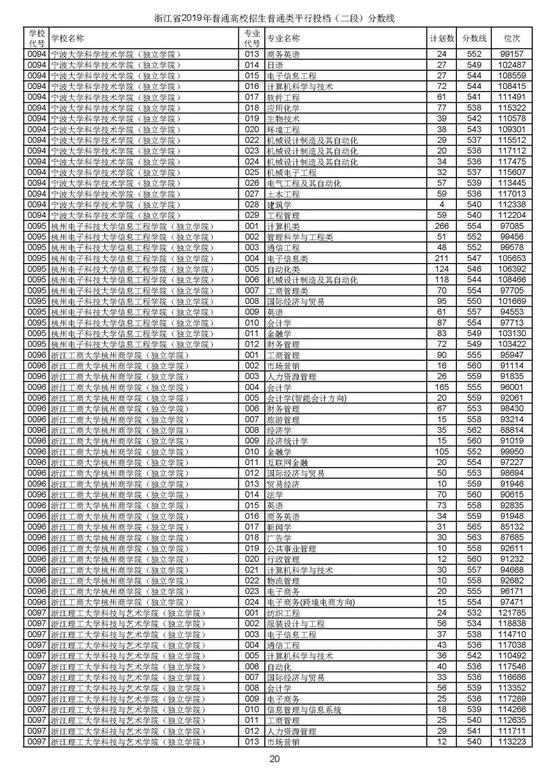 浙江2019高考第二段平行投档分数线揭晓 浙江2019高考第二段平行投档分数线揭晓