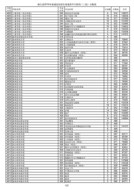 浙江2019高考第二段平行投档分数线揭晓 浙江2019高考第二段平行投档分数线揭晓