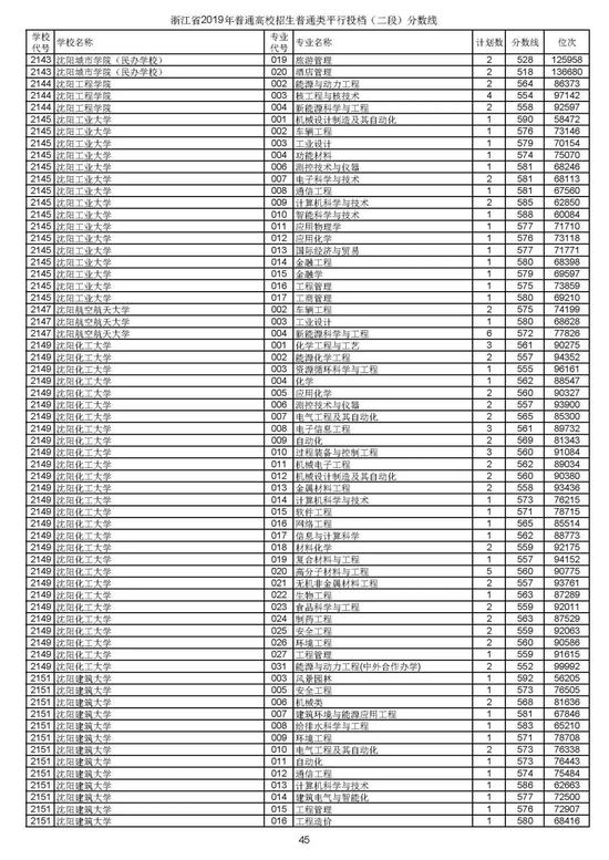 浙江2019高考第二段平行投档分数线揭晓 浙江2019高考第二段平行投档分数线揭晓