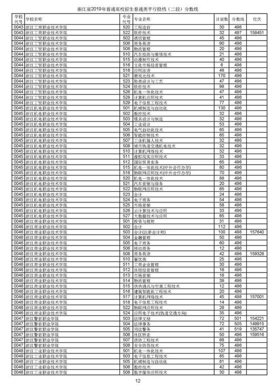浙江2019高考第二段平行投档分数线揭晓 浙江2019高考第二段平行投档分数线揭晓