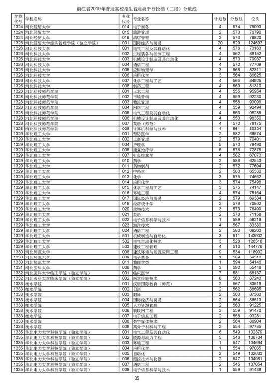 浙江2019高考第二段平行投档分数线揭晓 浙江2019高考第二段平行投档分数线揭晓