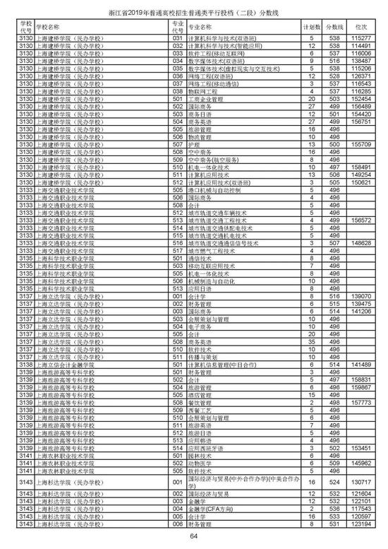 浙江2019高考第二段平行投档分数线揭晓 浙江2019高考第二段平行投档分数线揭晓