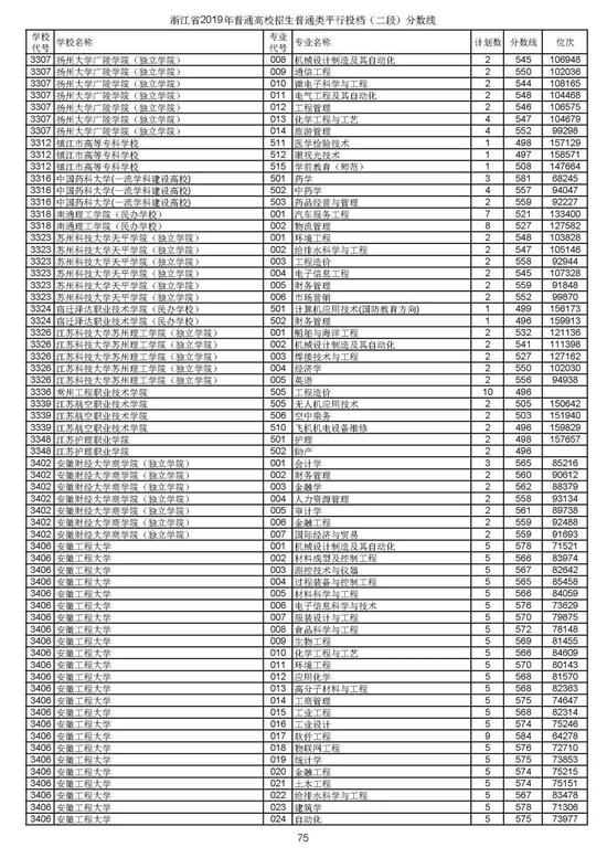 浙江2019高考第二段平行投档分数线揭晓 浙江2019高考第二段平行投档分数线揭晓