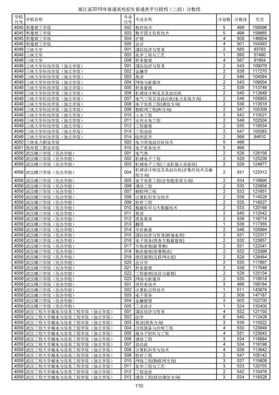 浙江2019高考第二段平行投档分数线揭晓 浙江2019高考第二段平行投档分数线揭晓