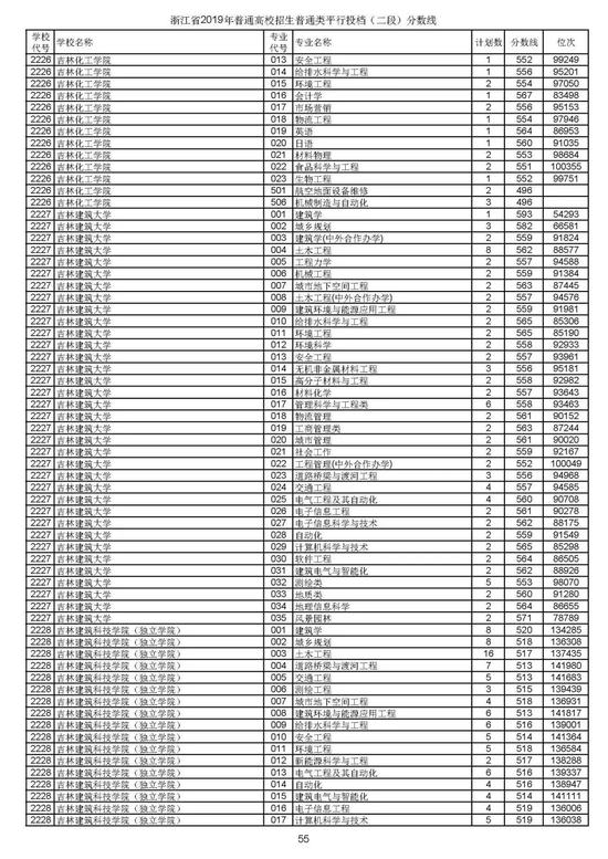 浙江2019高考第二段平行投档分数线揭晓 浙江2019高考第二段平行投档分数线揭晓
