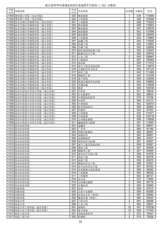 浙江2019高考第二段平行投档分数线揭晓 浙江2019高考第二段平行投档分数线揭晓