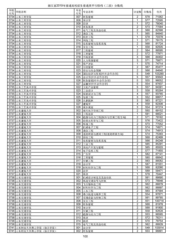 浙江2019高考第二段平行投档分数线揭晓 浙江2019高考第二段平行投档分数线揭晓