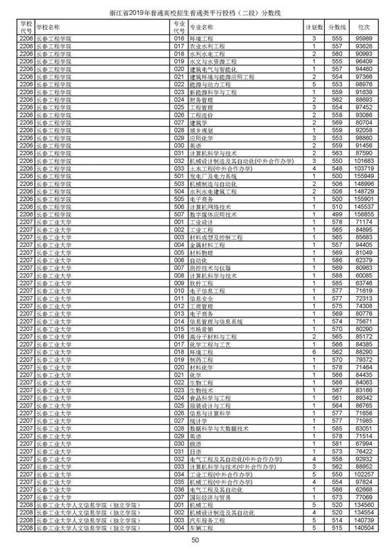 浙江2019高考第二段平行投档分数线揭晓 浙江2019高考第二段平行投档分数线揭晓
