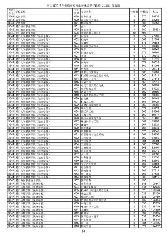 浙江2019高考第二段平行投档分数线揭晓 浙江2019高考第二段平行投档分数线揭晓