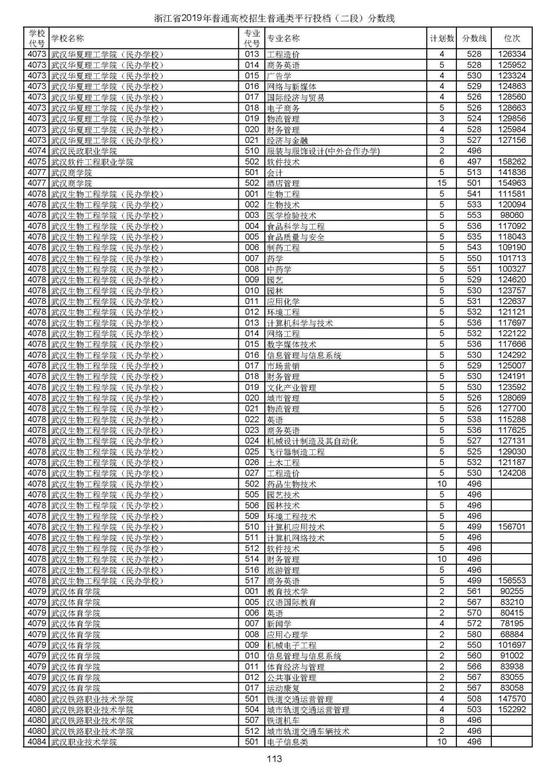 浙江2019高考第二段平行投档分数线揭晓 浙江2019高考第二段平行投档分数线揭晓
