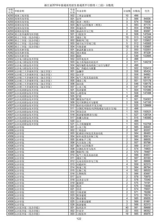浙江2019高考第二段平行投档分数线揭晓 浙江2019高考第二段平行投档分数线揭晓