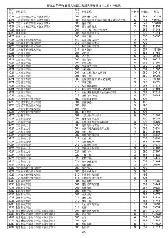 浙江2019高考第二段平行投档分数线揭晓 浙江2019高考第二段平行投档分数线揭晓