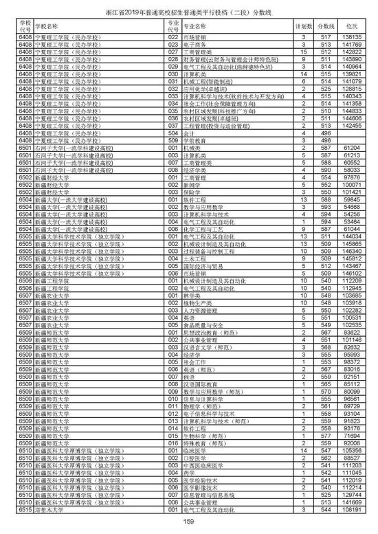 浙江2019高考第二段平行投档分数线揭晓 浙江2019高考第二段平行投档分数线揭晓
