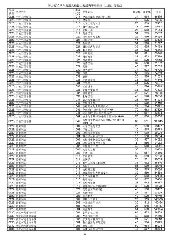 浙江2019高考第二段平行投档分数线揭晓 浙江2019高考第二段平行投档分数线揭晓