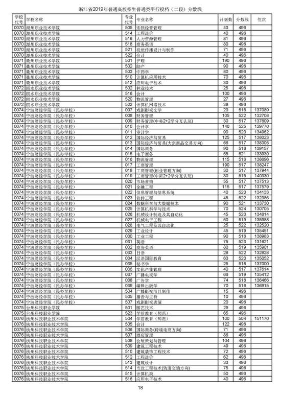 浙江2019高考第二段平行投档分数线揭晓 浙江2019高考第二段平行投档分数线揭晓