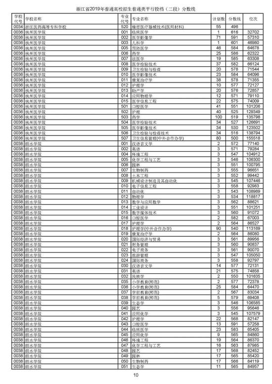 浙江2019高考第二段平行投档分数线揭晓 浙江2019高考第二段平行投档分数线揭晓