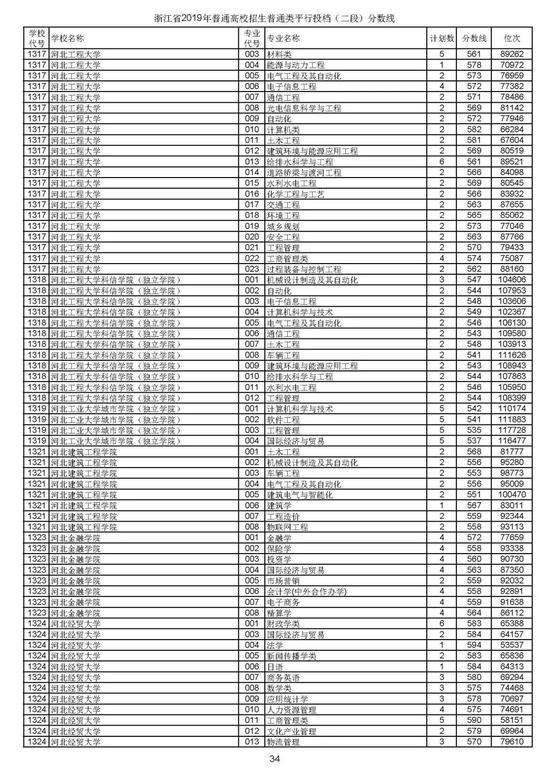 浙江2019高考第二段平行投档分数线揭晓 浙江2019高考第二段平行投档分数线揭晓