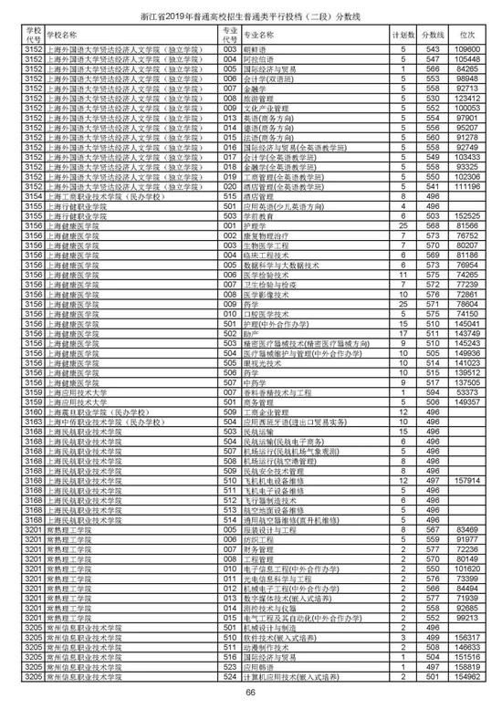 浙江2019高考第二段平行投档分数线揭晓 浙江2019高考第二段平行投档分数线揭晓
