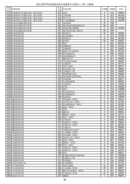 浙江2019高考第二段平行投档分数线揭晓 浙江2019高考第二段平行投档分数线揭晓