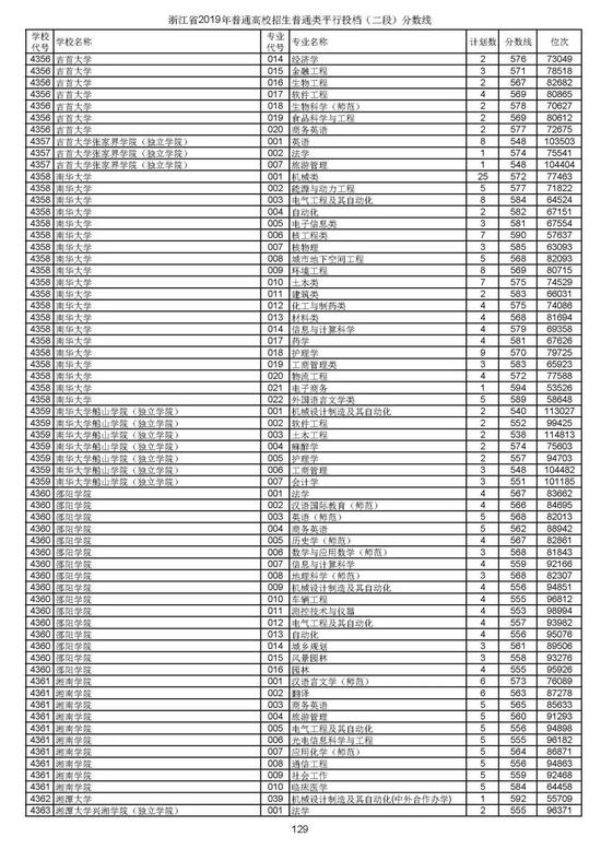 浙江2019高考第二段平行投档分数线揭晓 浙江2019高考第二段平行投档分数线揭晓