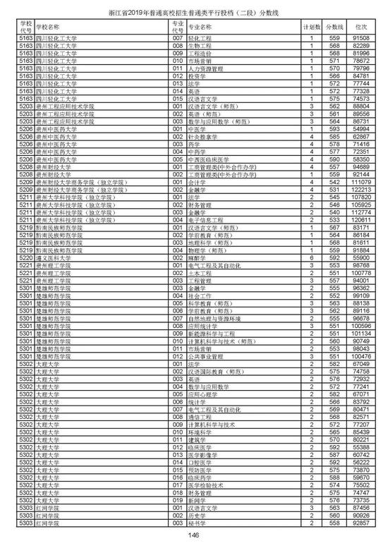 浙江2019高考第二段平行投档分数线揭晓 浙江2019高考第二段平行投档分数线揭晓