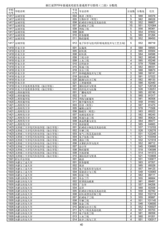 浙江2019高考第二段平行投档分数线揭晓 浙江2019高考第二段平行投档分数线揭晓