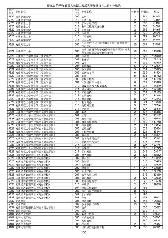 浙江2019高考第二段平行投档分数线揭晓 浙江2019高考第二段平行投档分数线揭晓