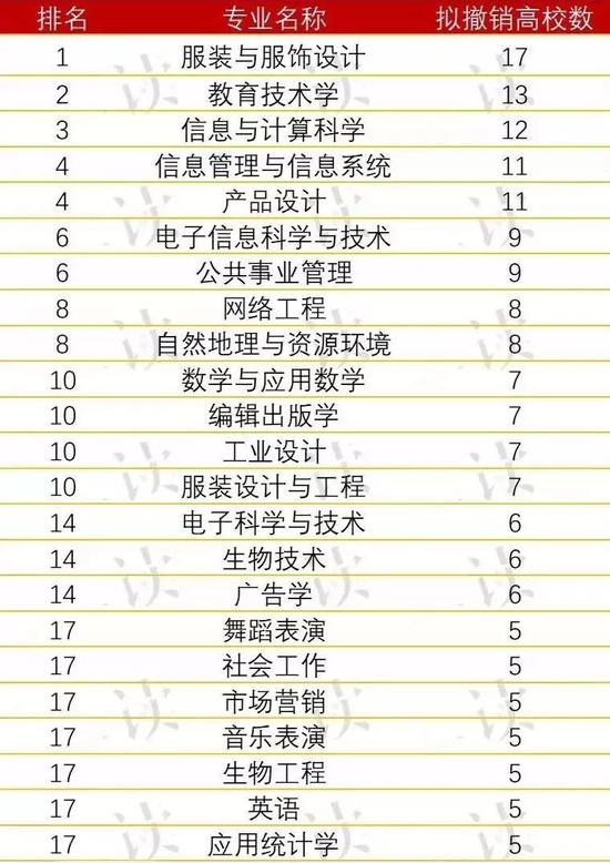 拟撤销专业榜前20位 图片由“一读EDU”（ID：yidu_edu）提供