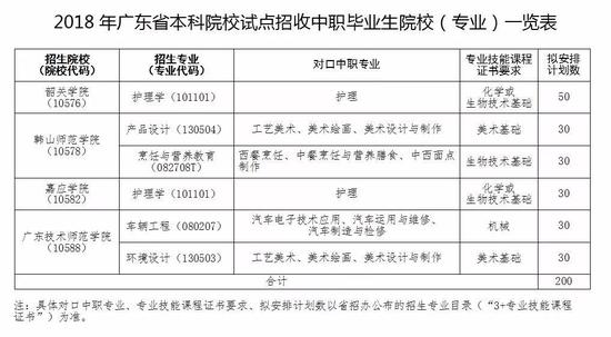 广东中职升本科:志愿与普通高考生同期填报|广