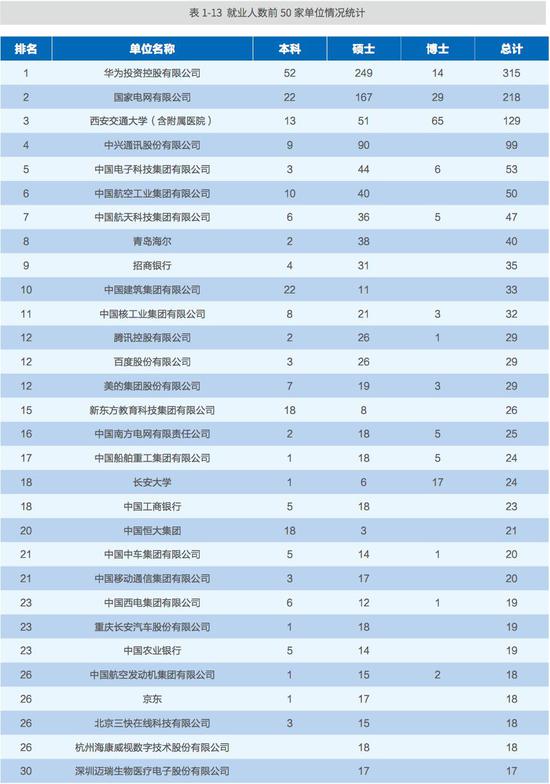 西安交通大学2018届毕业生去向