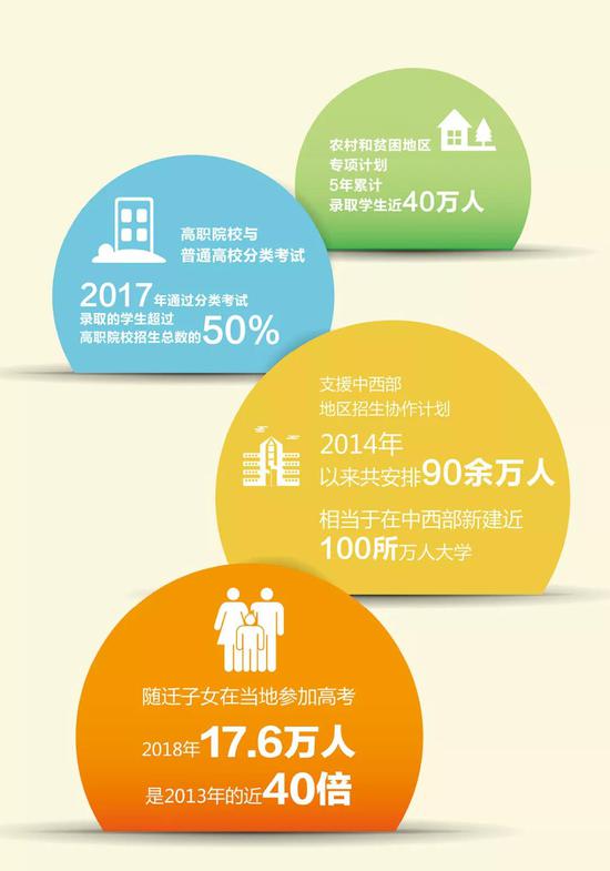 图表:考试招生制度改革全面深化