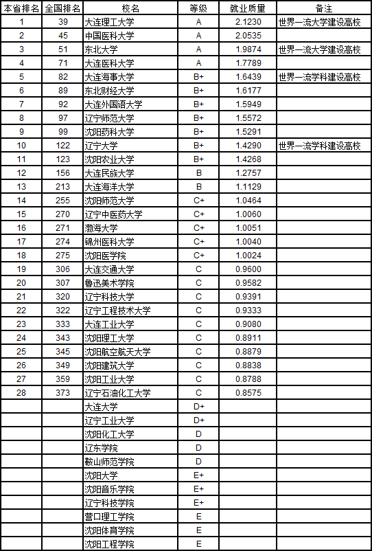 武书连2019中国758所大学本科生就业质量排行榜