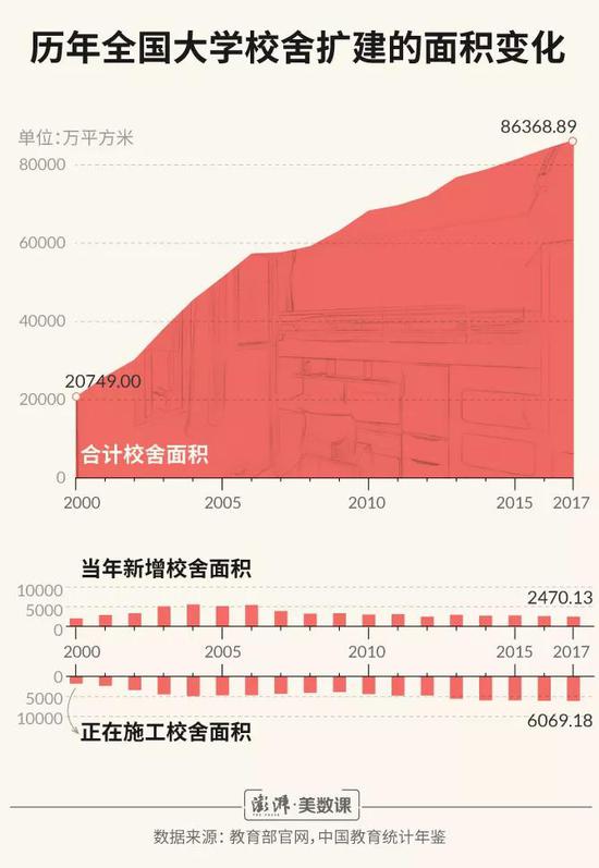 近20年全国校舍面积翻四倍 大学是怎样变大的? 近20年全国校舍面积翻四倍 大学是怎样变大的?