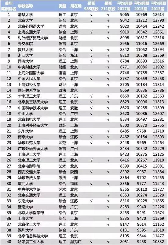 来源：《2018年中国大学毕业生薪酬TOP200排名榜》