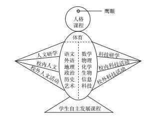 附中初中“雏鹰”课程体系