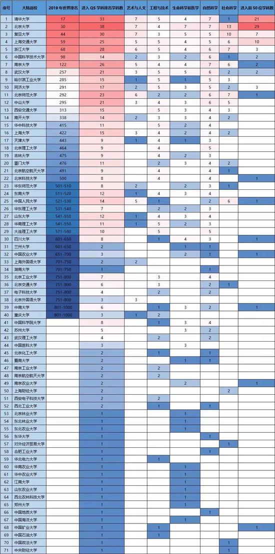 2019年入选内地高校得分情况