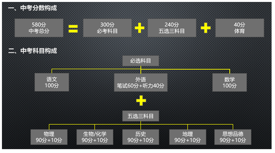 2019北京新中考形势下初中生该如何选科?|北京