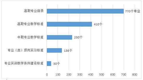 党的十八大以来职业教育国家教学标准建设情况