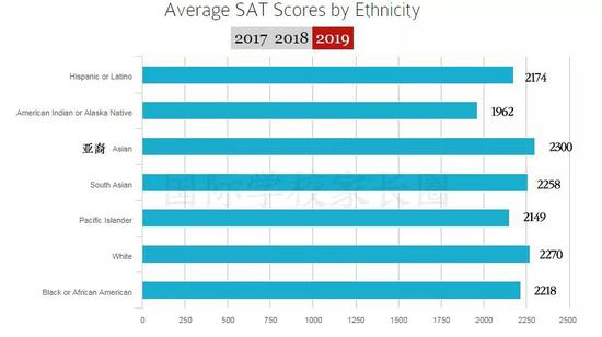 各类人群SAT均分(图片来源于原网站 整理制作BY国际学校家长圈)