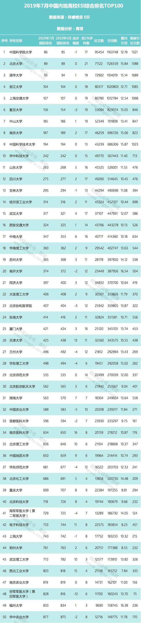 最新ESI中国大学综合实力百强排行榜