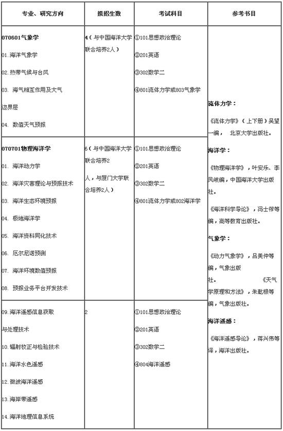 海洋环境预报中心2019硕士研究生招生简章|国