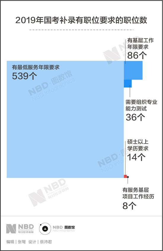 数据来源：《中央机关及其直属机构2019年度补充录用公务员公告》