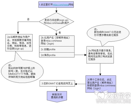 GMAT考试报名具体报名流程