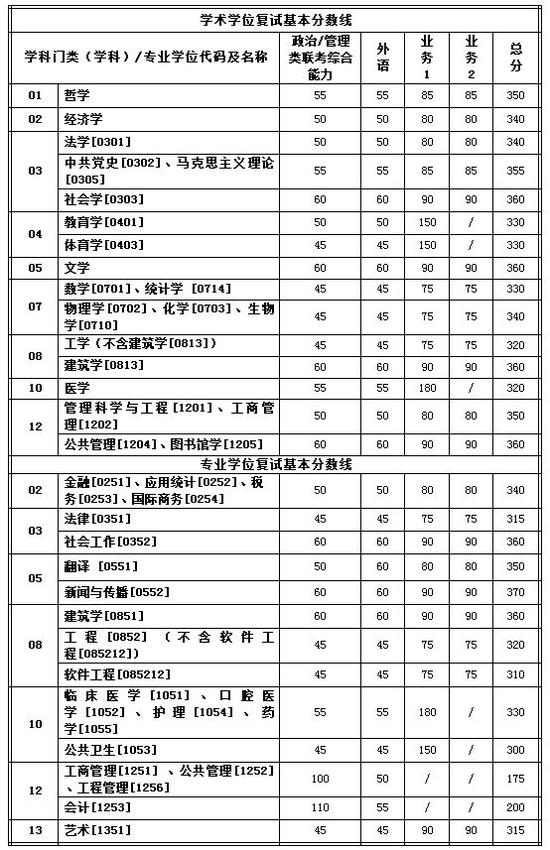 西安交大2019年考研初试成绩2月15日零时公布