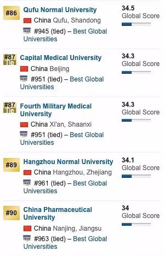 2020US News世界大学排行榜：中国内地前100名大学