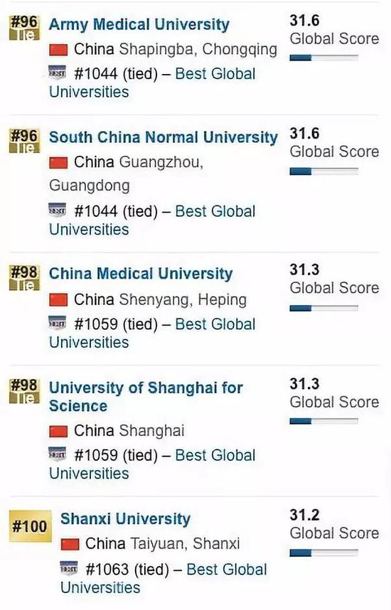 2020US News世界大学排行榜：中国内地前100名大学