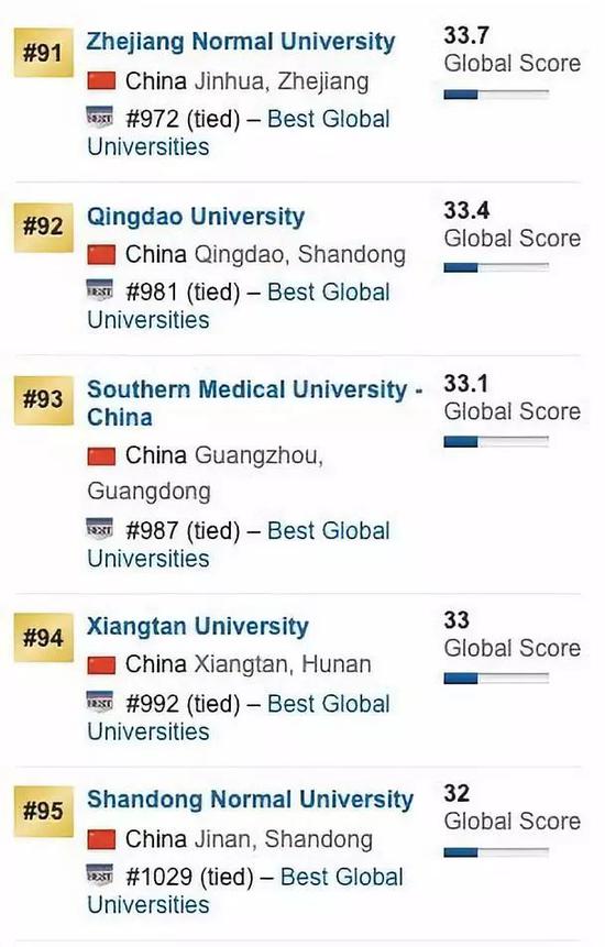 2020US News世界大学排行榜：中国内地前100名大学