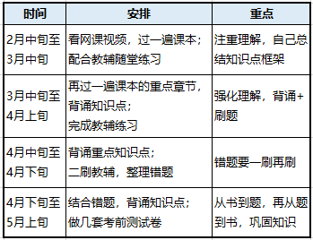 02初期可适当配合网校视频