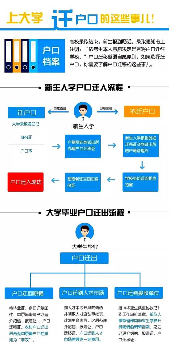 【上大学要不要转户口?户口迁移注意事项请收好】户口迁移