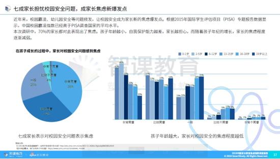 除校园安全外，孩子手机上瘾是另一个引发家长教育焦虑指数上升的焦点话题。